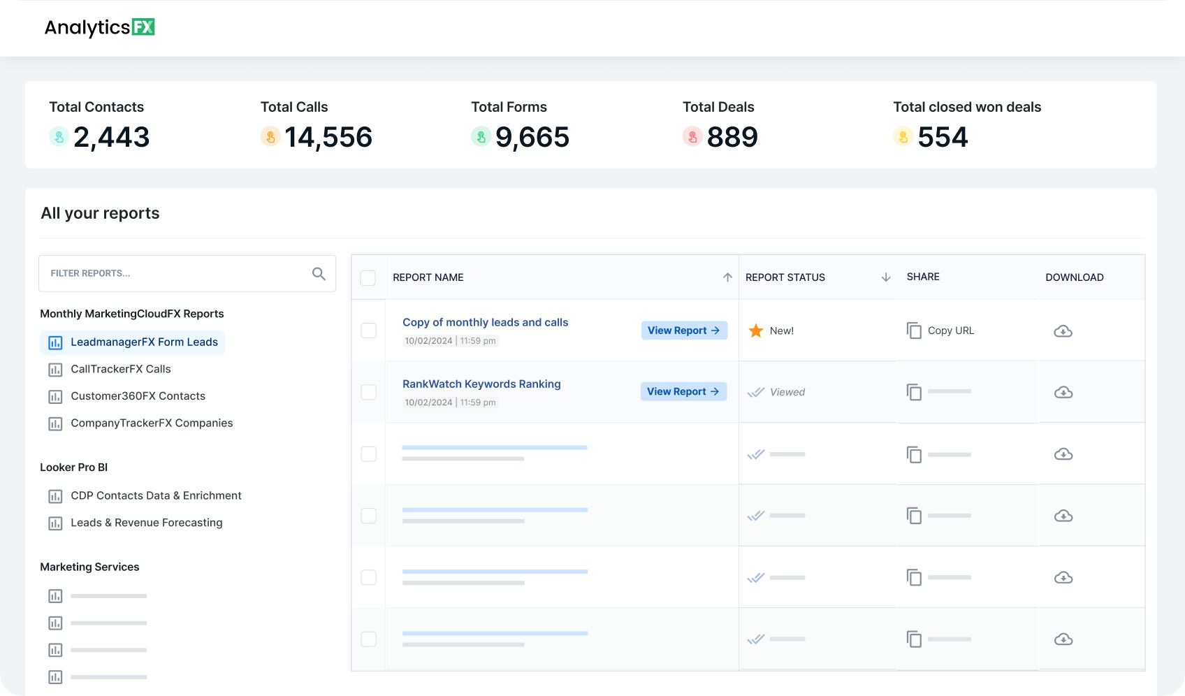 Screenshot of the AnalyticsFX dashboard showing key performance metrics including total contacts, calls, forms, deals, and closed won deals, along with a list of reports categorized under sections like Monthly RevenueCloudFX Reports and Looker Pro BI, with options to view, share, and download each report.